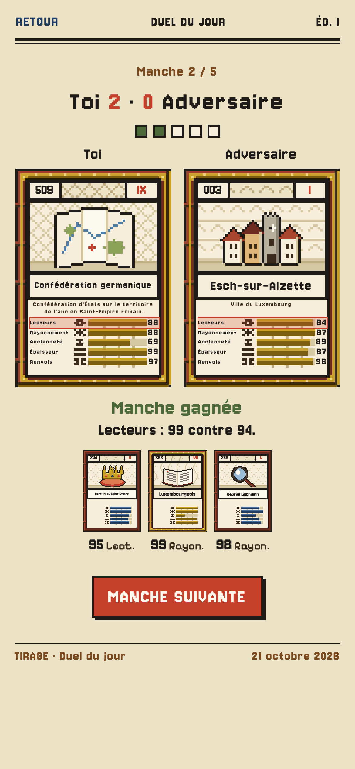 The duel of the day in French, round 2 of 5, score « Toi 2 · 0 Adversaire »: on the left, card 509, Confédération germanique, chapter IX; on the right, card 003, Esch-sur-Alzette, chapter I. Both show five gauges, Lecteurs, Rayonnement, Ancienneté, Épaisseur and Renvois, with the Lecteurs row highlighted. Below: « Manche gagnée », « Lecteurs : 99 contre 94. », the three cards left in hand and a red « Manche suivante » button.